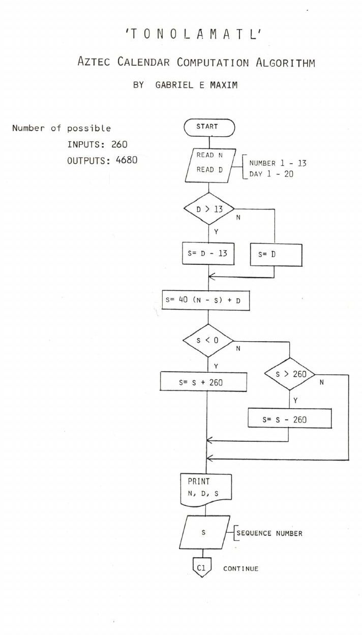 Prvá verzia vývojového diagramu Tonolamatl